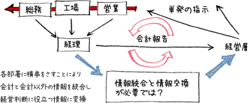 各部署に横串をさすことにより会計と会計以外の情報を統合し経営判断に役立つ情報に変換