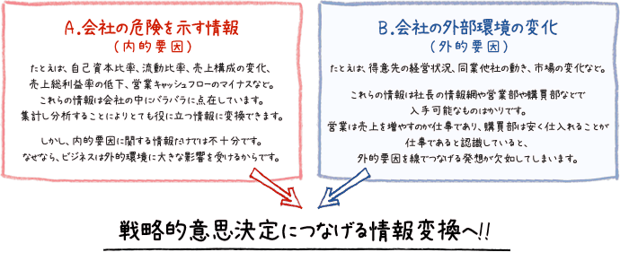 会社の危険を示す情報。会社の外部環境の変化。戦略的意思決定につなげる情報変換へ！！
