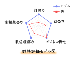 財務評価モデル