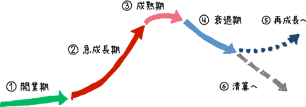 各部署に横串をさすことにより会計と会計以外の情報を統合し経営判断に役立つ情報に変換