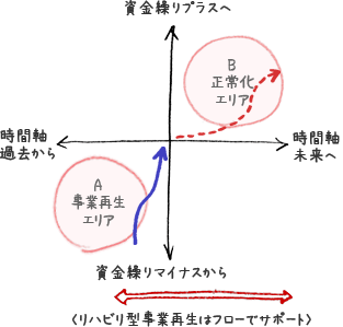 リハビリ型事業再生はフローでサポート